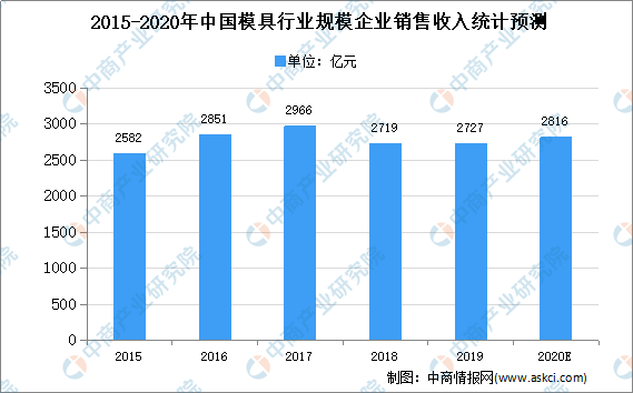 2020年中国模具行业发展分析：现状、困境、前景、趋势模具作为工业配套，其发展水平受汽车、电子、航空航天、军工、医疗、建材等下游行业发展的影响。数据显示，2…