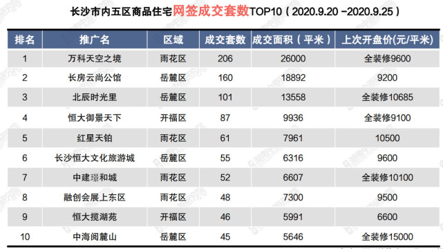 注:因系統故障,9月26日數據暫時缺失)在住宅網籤成交樓盤當中,位於