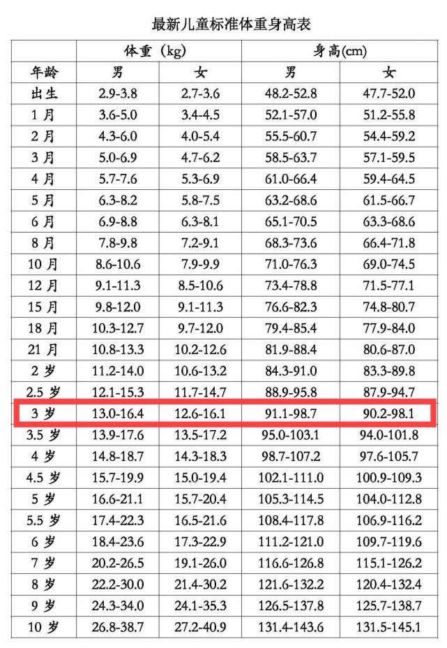 3岁宝宝的身高体重达到多少才算正常 若低于这个数 就是 矮小 了 宝宝 身高