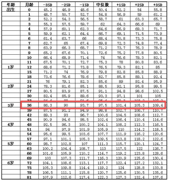 3岁宝宝的身高体重达到多少才算正常?