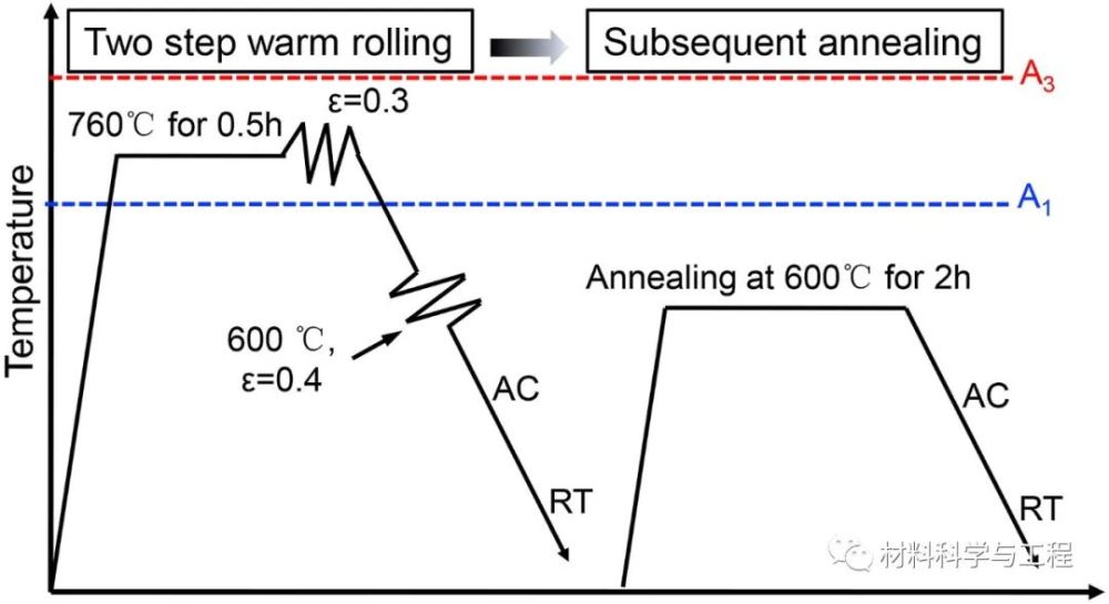msea|西安交大《MSEA》：新工艺获得兼强韧性的层状结构钢！