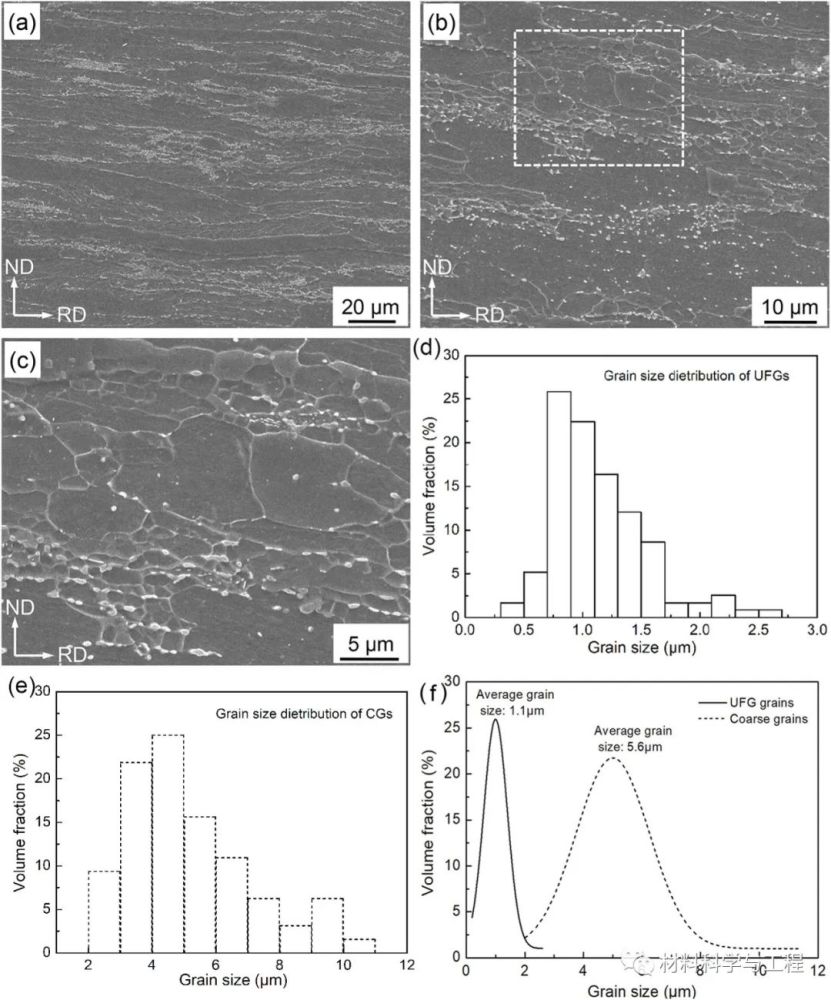 msea|西安交大《MSEA》：新工艺获得兼强韧性的层状结构钢！