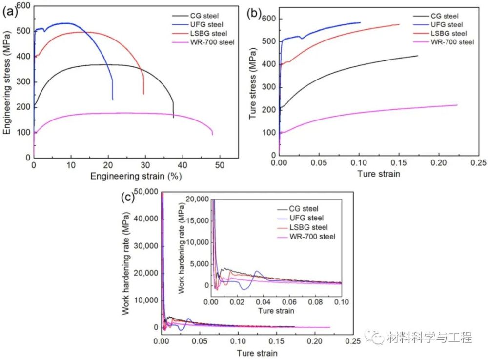 msea|西安交大《MSEA》：新工艺获得兼强韧性的层状结构钢！