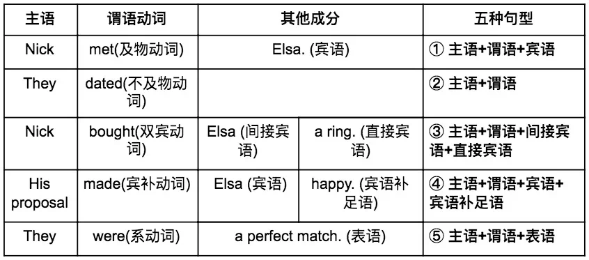 英语语法简单句基本句型基础 腾讯新闻