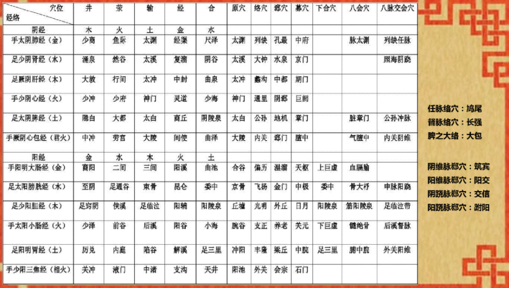 轻症通经络,重症配俞募;急症取子午,甚则配会郄;表里寻原络,虚实问