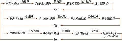 手太陰肺經病證是指手太陽肺經經脈循行部位及肺臟功能失調所表現的