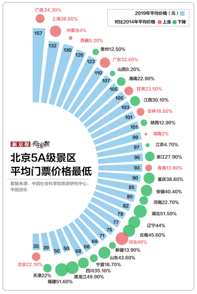 5a级景区|这个“十一”全国好多景区都在降价，北京5A景区平均门票最便宜