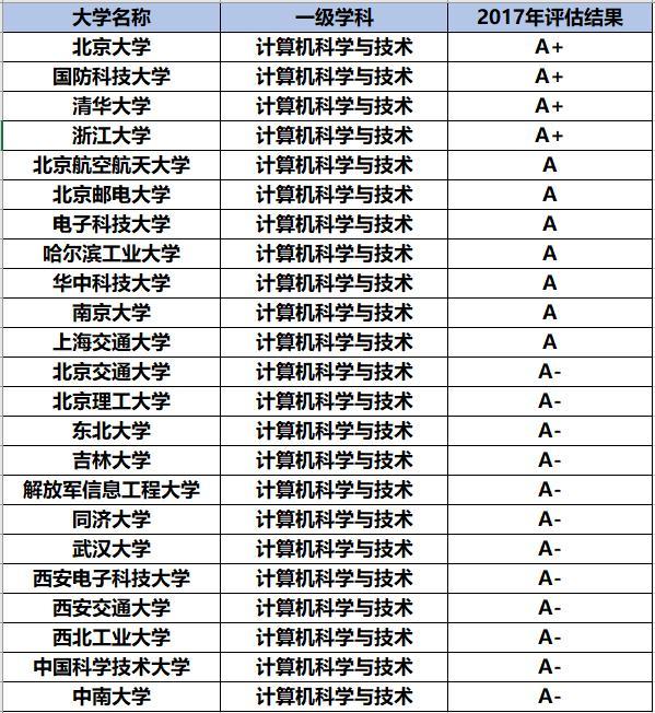 我国计算机专业最好的大学排名，清华只排第2