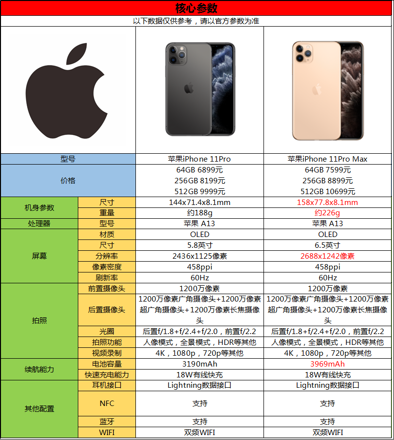 屏幕iphone11 pro和iphone11 pro max的最大区别莫过于屏幕大小