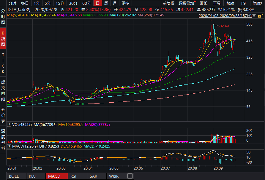 马斯克对特斯拉前景依旧乐观 预测特斯拉10年内实现2000万辆年销量目标