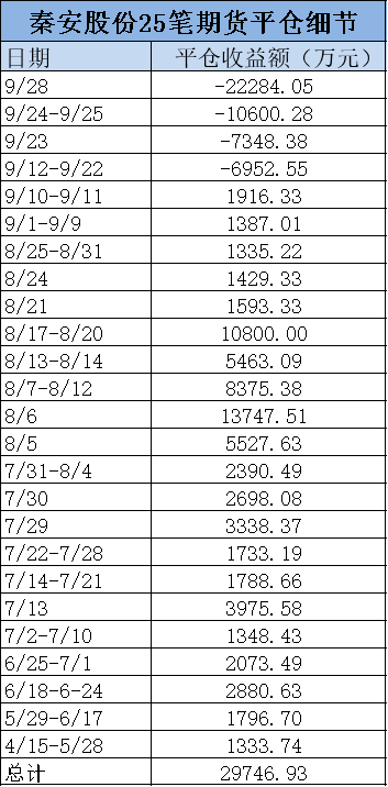 64岁董事长带队炒期货 半月亏6千万