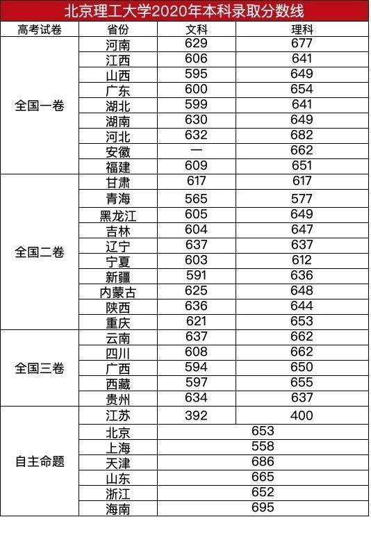 北京理工大学|北京理工大学各省录取分数，作为工科985大学，近年来被热捧
