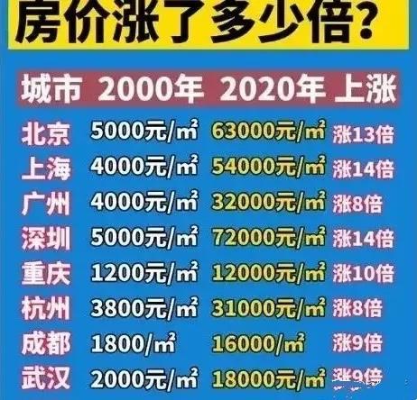 2035年，中国房价预测图：深圳北京的房价涨至27万一平？