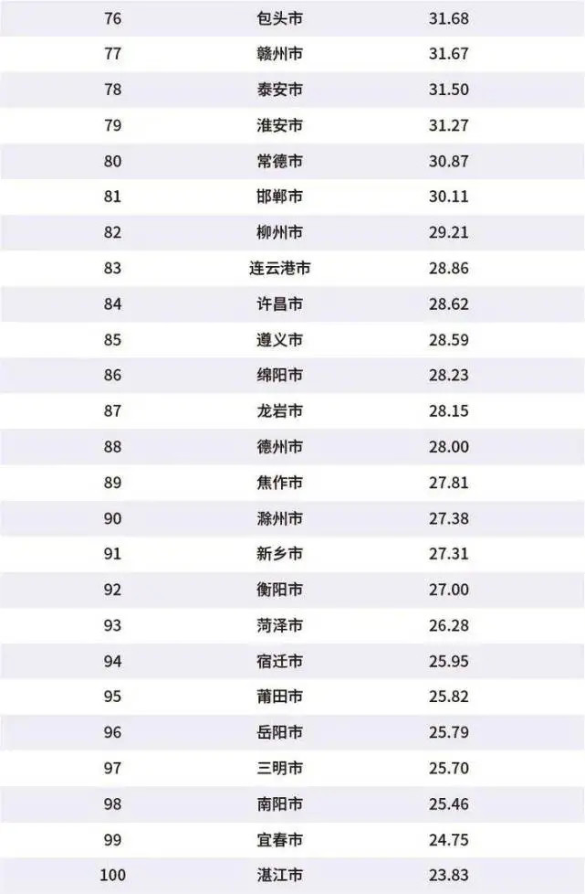 中国百强城市排行榜发布，西安位列16