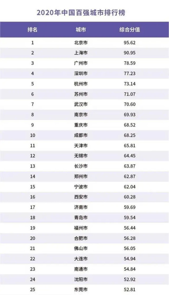 中国百强城市排行榜发布，西安位列16(附2023年排行榜前十排名名单)