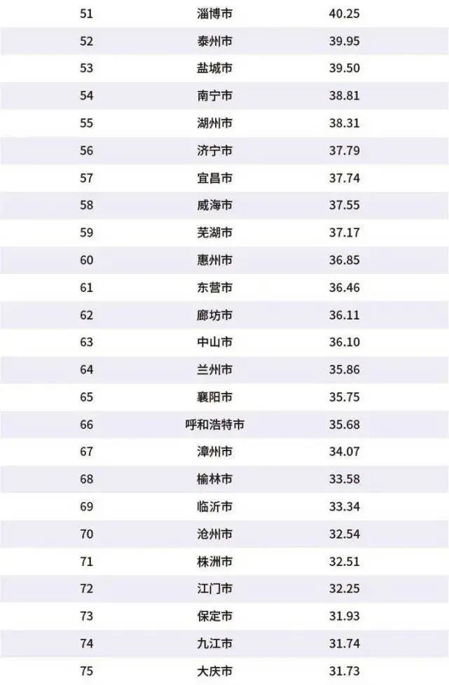 中国百强城市排行榜发布，西安位列16