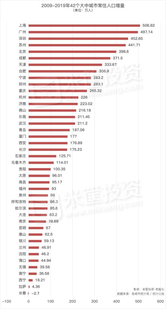 常住人口|这是10年来人口增长最猛的城市！