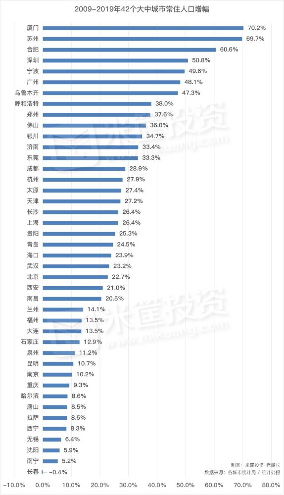 常住人口|这是10年来人口增长最猛的城市！