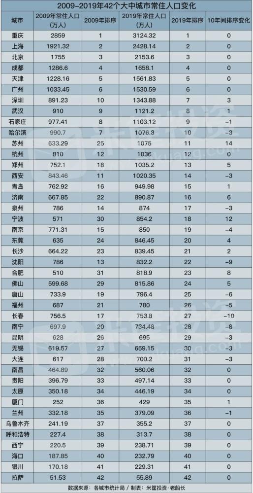 常住人口|这是10年来人口增长最猛的城市！