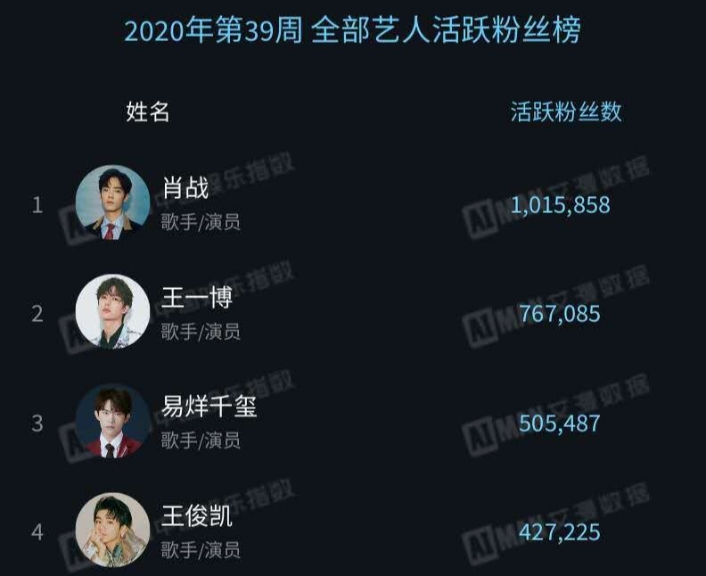 肖战|肖战出道4周年，不仅活跃粉丝数断层第1，连人形立牌都走出了国门