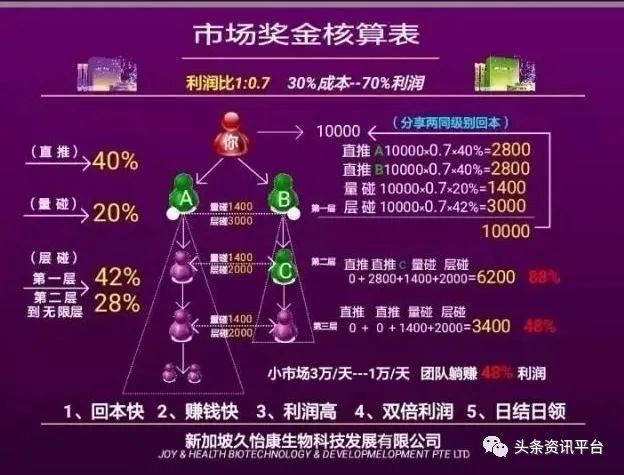 头条 曾因 团队计酬传销 遭到查处 久怡康推行的奖金制度为何备受质疑 腾讯新闻