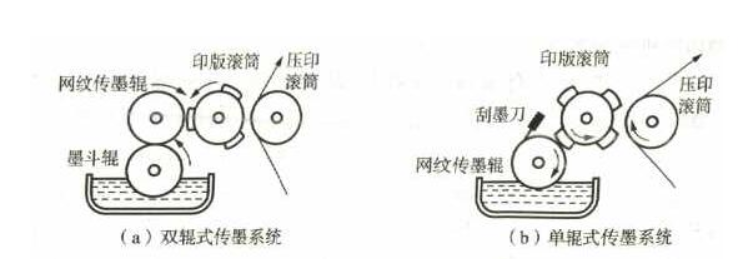印刷时,先由墨槽中的输墨辊(橡胶辊)将沾上的油墨输送给传墨辊(网纹