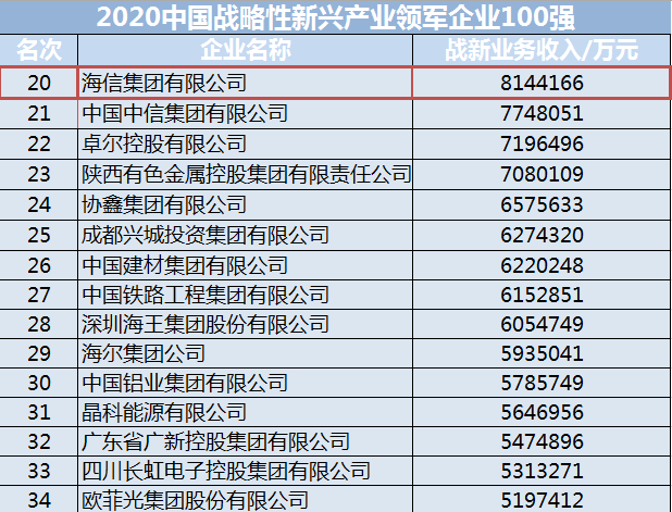 海信连续两年位居中国战略性新兴产业领军企业20强