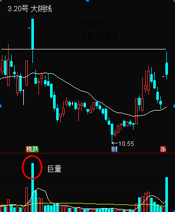 利用巨量阴线选股票目的是为后期储备目标