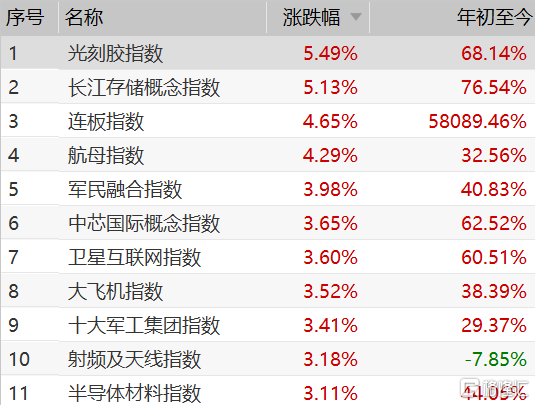 军工股|科技、军工股走强，市场提前布局“十四五规划”？
