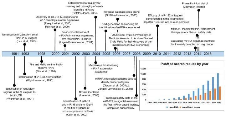 mirna|这项曾与诺奖失之交臂的发现，今年还会继续陪跑么？