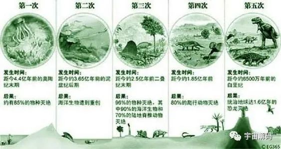 地球|地球走过五次生物灭绝，如今永久冻土正在苏醒，对人类什么影响？