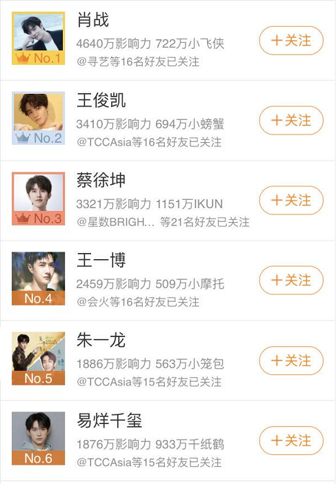 肖战|肖战出道4周年，话题登上各国热搜第1，人气已超越千玺蔡徐坤