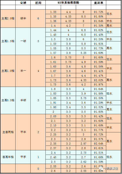 【乾貨】89,92～96體系標準賠率大彙總!