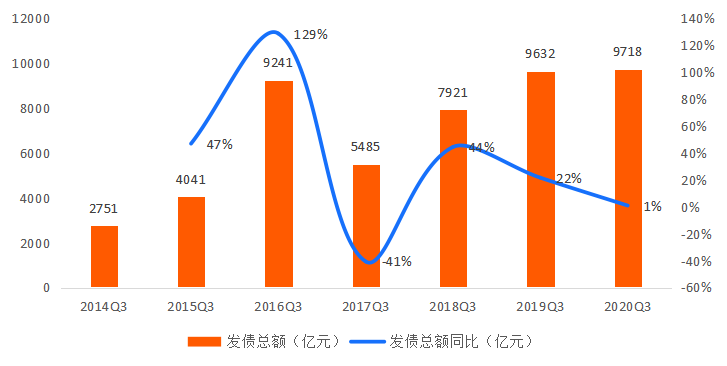 融资环境收紧，三季度境内境外融资利率持续走高