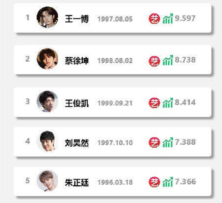 王一博|95后男艺人新媒体人气排行，王一博蝉联第1，蔡徐坤超王俊凯第2