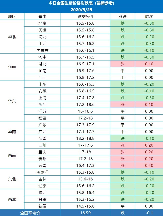 929全國豬價漲跌表