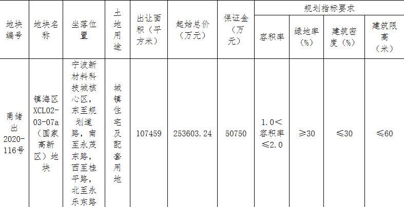 绿城33.92亿元竞得宁波镇海区1宗住宅用地