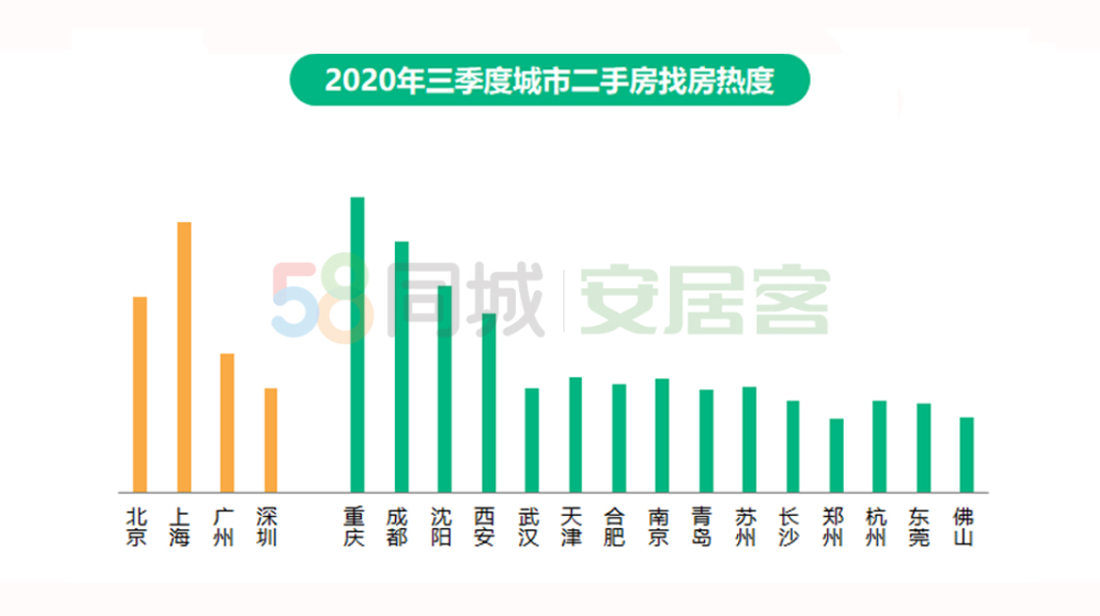 购房者信心指数上升，55%的购房者相信他们会继续调控和抑制房价。