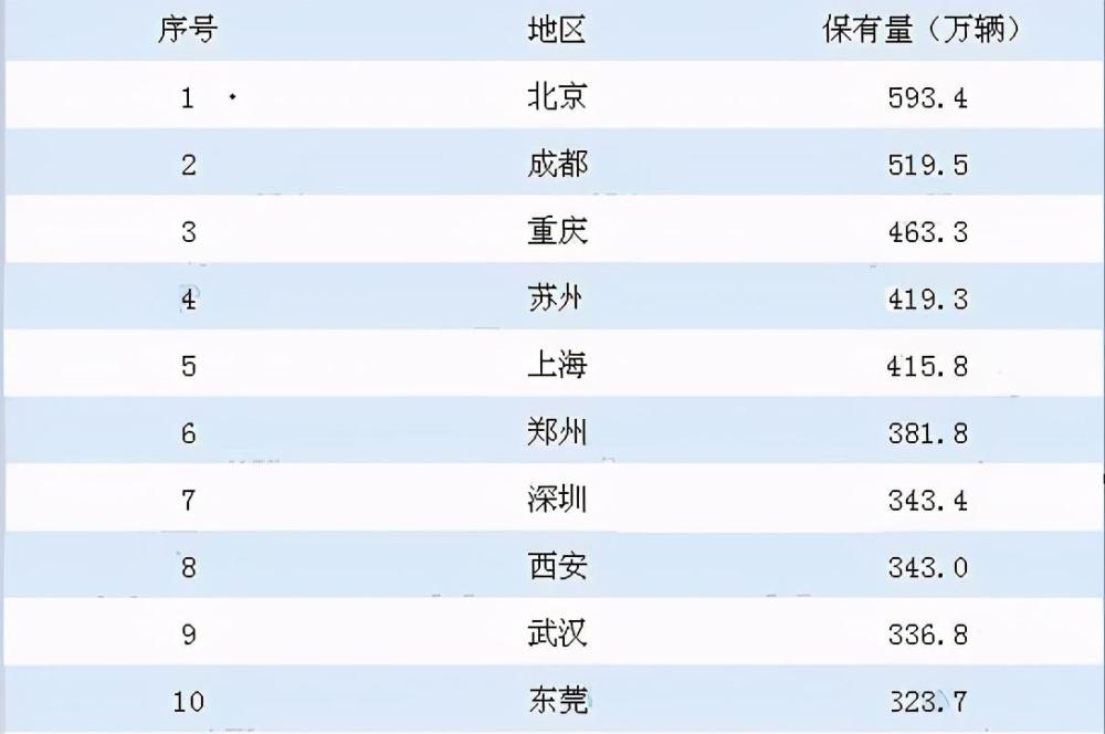 西安|中国城市汽车保有量十强榜，成都排第二，武汉排第九