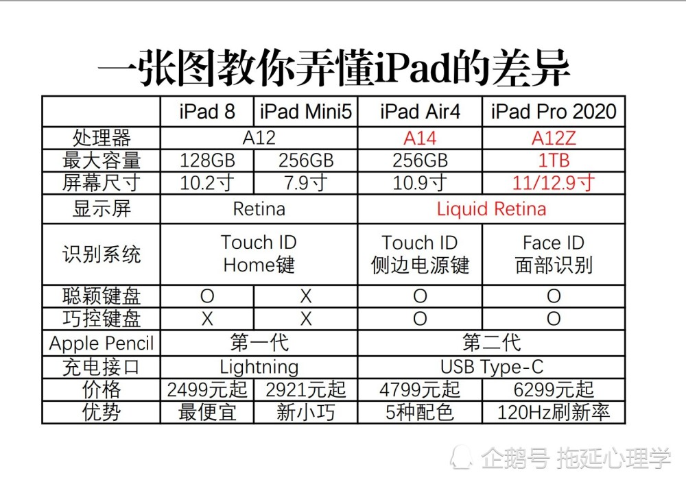 新ipadair2020值得买吗一张图教你4款机型怎么选