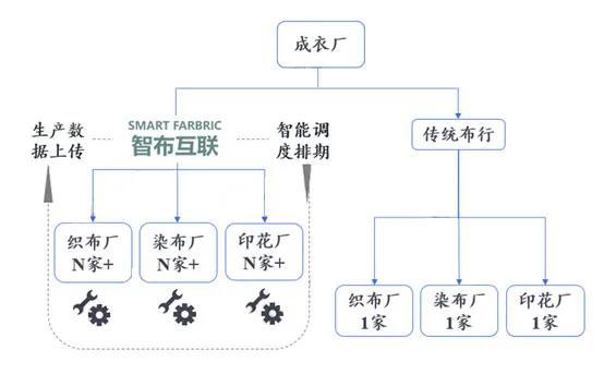 犀牛智造之上百布和智布互联正在悄悄改造纺织业