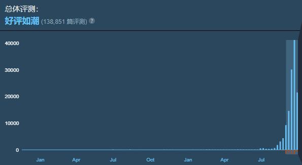 95 好评销量卫冕 没中文的 狼人杀 凭什么这么火 腾讯网