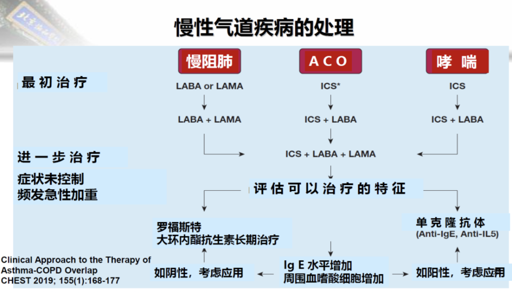 蔡柏薔教授哮喘和慢阻肺重疊尚無明確診斷標準缺少臨床藥理研究該如何