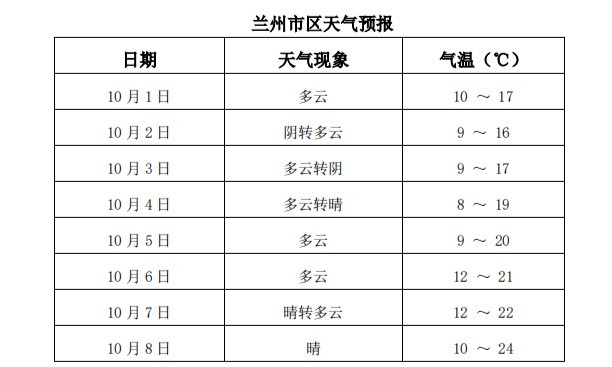 國慶(中秋)假期蘭州市天氣預報