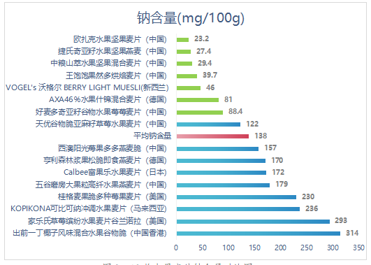 水果麦片|水果麦片权威测试！2款洋品牌霉菌超标