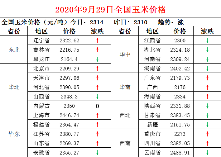 淘汰鸡|产蛋率回升，蛋价下调