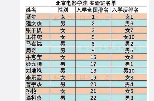 北电实验班名单出炉夏梦稳拿第一焉栩嘉排名却令人意外