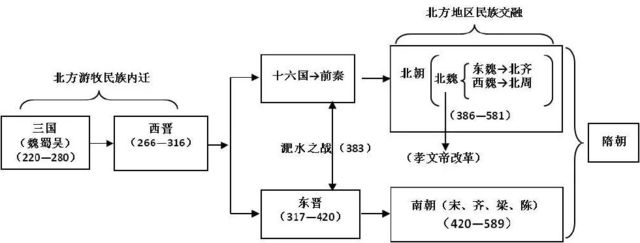 魏晋南北朝时期朝代顺序