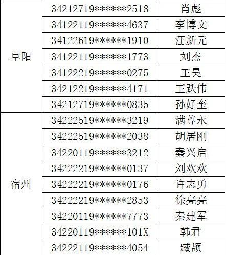 其中六安25人!