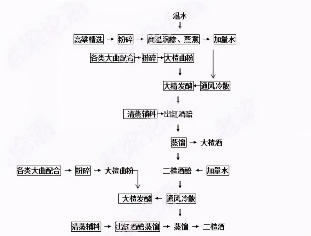 清香型白酒酿造工艺,以汾酒为代表!